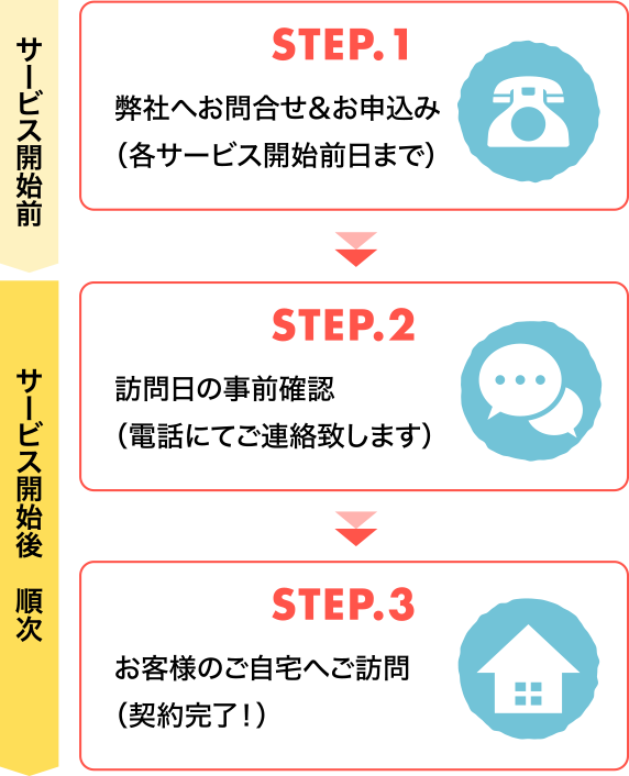 サービス完了までの3STEP